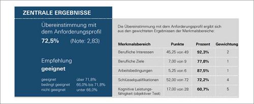 Eignungstest Berufsausbildung: Auswertung – Geva-institut